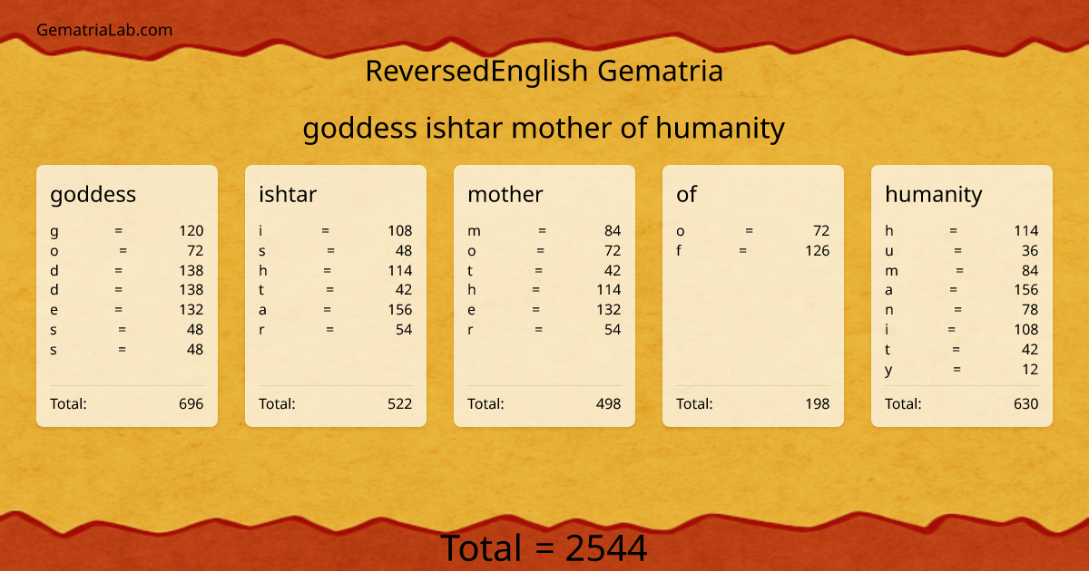 goddess ishtar mother of humanity in reversedEnglish Gematria